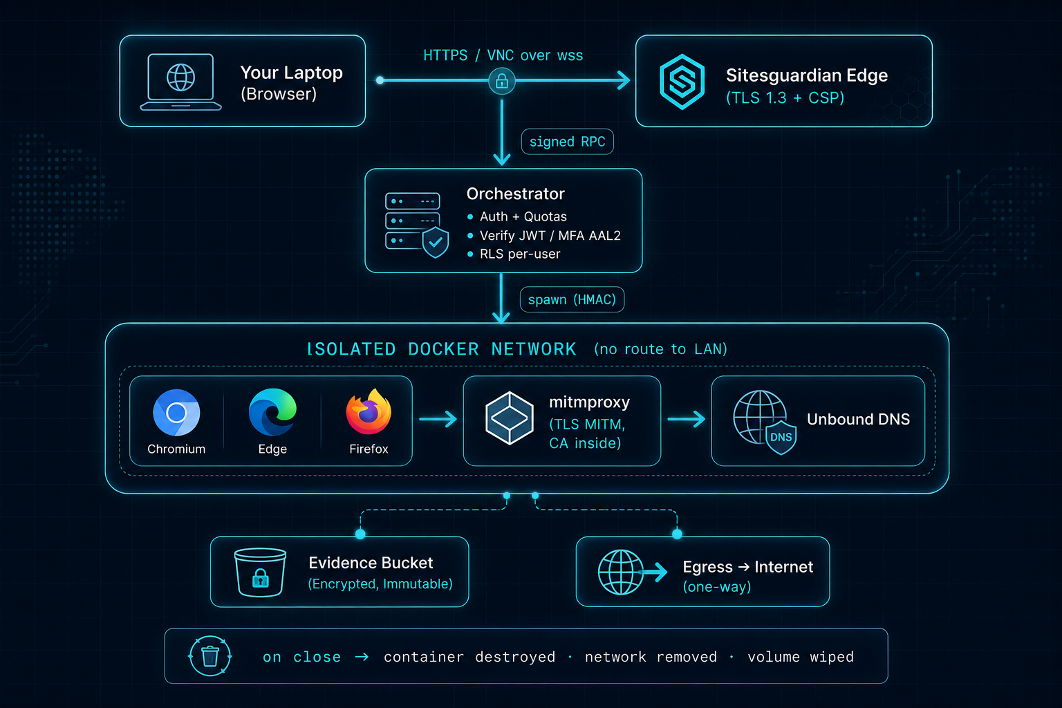 Diagrama de arquitectura: laptop del analista → edge de Sitesguardian → orquestador → red Docker aislada con navegadores, mitmproxy y DNS unbound → evidencia y egress